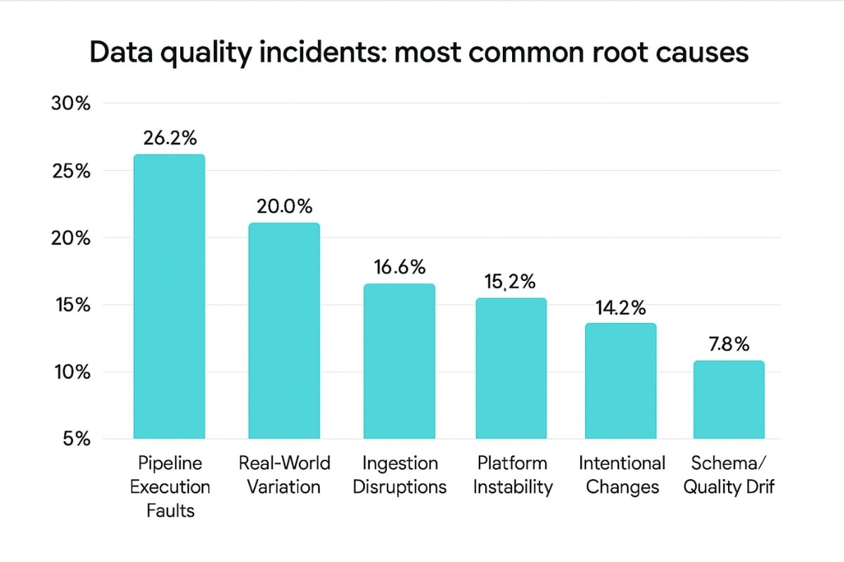 Data quality statistics and most common root causes of poor data quality